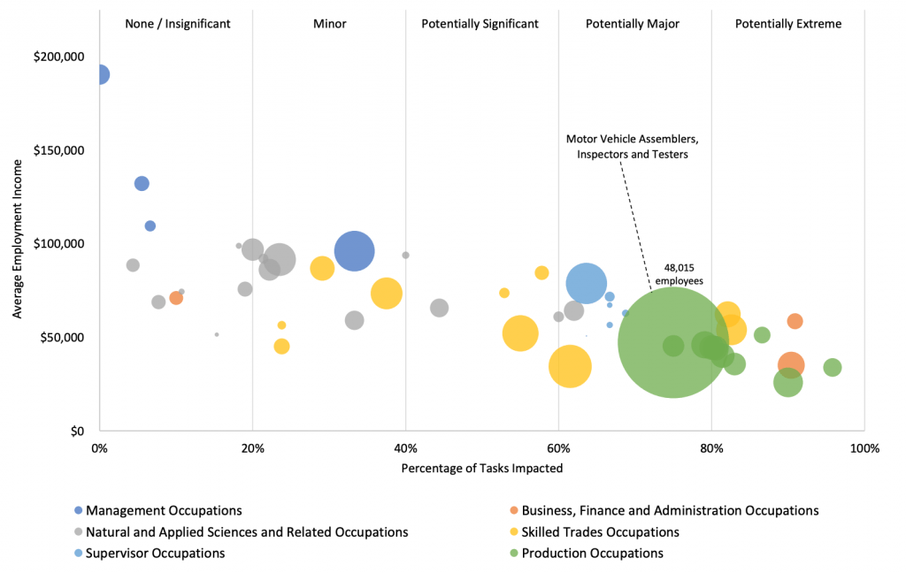 Bubble graph displaying the distribution of the impact of Industry 4.0 technologies on 48 automotive manufacturing occupations.