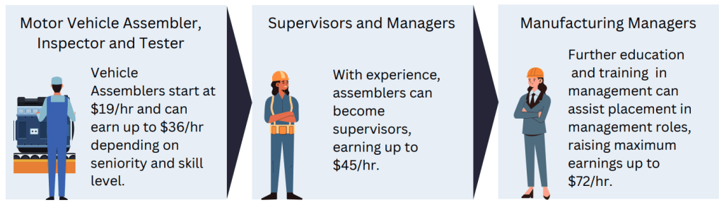 Motor Vehicle Assembler, Inspector and Tester – Vehicle Assemblers can start at $19/hr and can earn up to $36/hr depending on seniority and skill level. 

Supervisors and Managers – With experience, assemblers can become supervisors, earning up to $45/hr. 

Manufacturing Managers – Further education and training in management can assist placement in management roles, raising maximum earnings up to $72/hr. 